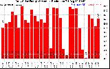 Solar PV/Inverter Performance Daily Solar Energy Production