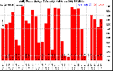 Solar PV/Inverter Performance Daily Solar Energy Production Value