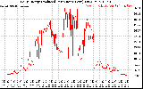 Solar PV/Inverter Performance Daily Energy Production Per Minute