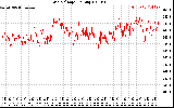 Solar PV/Inverter Performance Grid Voltage