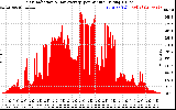Solar PV/Inverter Performance Solar Radiation & Day Average per Minute