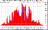 Solar PV/Inverter Performance Solar Radiation & Effective Solar Radiation per Minute