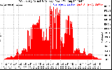 Solar PV/Inverter Performance West Array Actual & Average Power Output