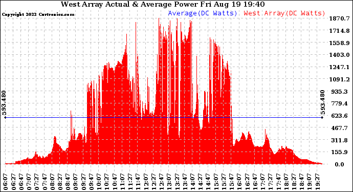 Solar PV/Inverter Performance West Array Actual & Average Power Output
