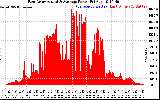 Solar PV/Inverter Performance East Array Actual & Average Power Output