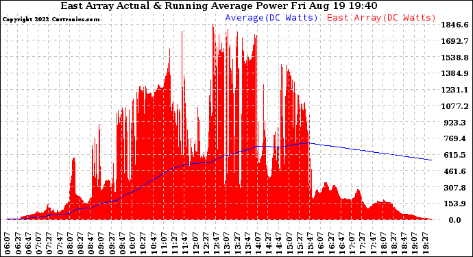 Solar PV/Inverter Performance East Array Actual & Running Average Power Output
