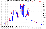 Solar PV/Inverter Performance PV Panel Power Output & Inverter Power Output