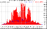 Solar PV/Inverter Performance Total PV Panel Power Output & Solar Radiation