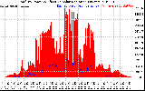 Solar PV/Inverter Performance Total PV Panel Power Output & Effective Solar Radiation