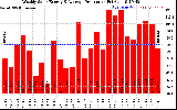 Solar PV/Inverter Performance Weekly Solar Energy Production