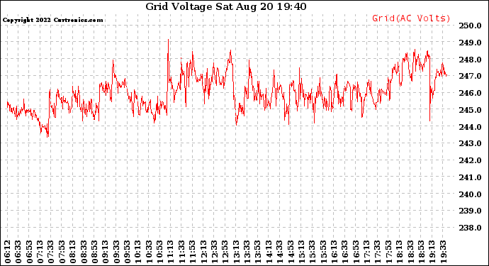 Solar PV/Inverter Performance Grid Voltage