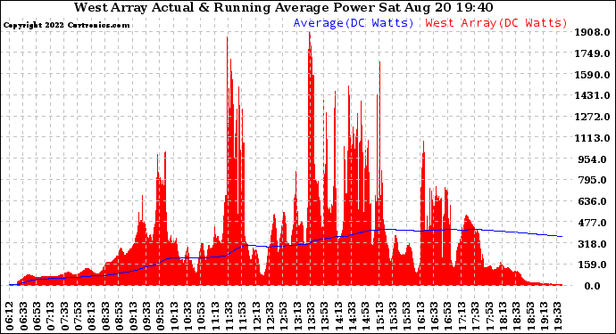 Solar PV/Inverter Performance West Array Actual & Running Average Power Output