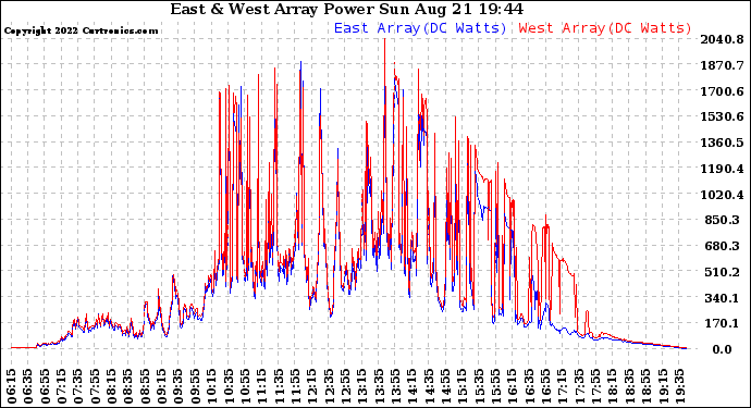 Solar PV/Inverter Performance Photovoltaic Panel Power Output