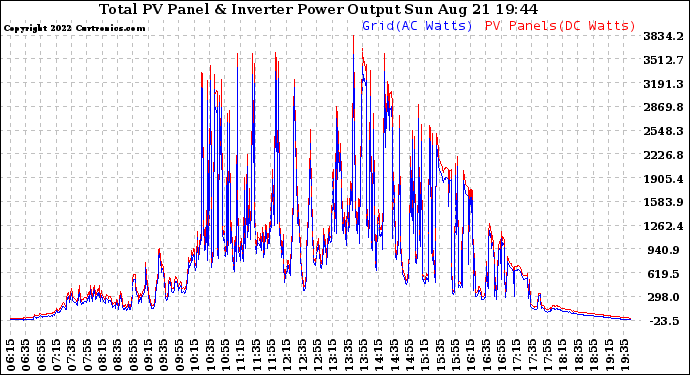 Solar PV/Inverter Performance PV Panel Power Output & Inverter Power Output