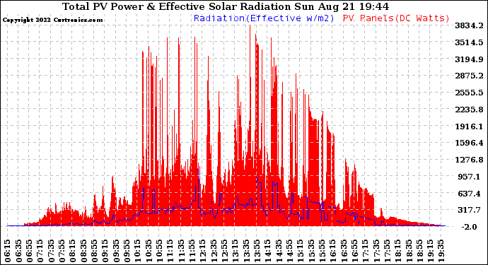 Solar PV/Inverter Performance Total PV Panel Power Output & Effective Solar Radiation