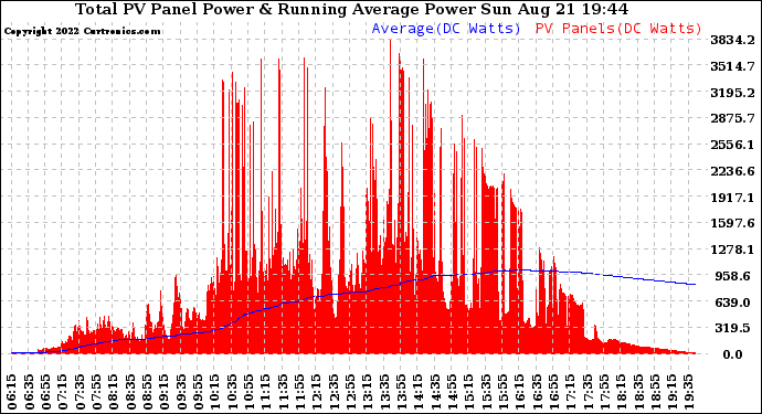 Solar PV/Inverter Performance Total PV Panel & Running Average Power Output