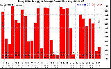 Solar PV/Inverter Performance Daily Solar Energy Production Value