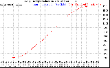 Solar PV/Inverter Performance Daily Energy Production