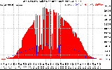 Solar PV/Inverter Performance Grid Power & Solar Radiation