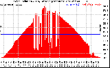 Solar PV/Inverter Performance Solar Radiation & Day Average per Minute