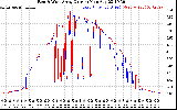 Solar PV/Inverter Performance Photovoltaic Panel Current Output