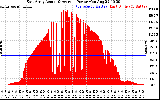 Solar PV/Inverter Performance East Array Actual & Average Power Output