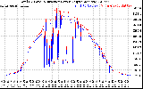 Solar PV/Inverter Performance PV Panel Power Output & Inverter Power Output