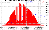 Solar PV/Inverter Performance Total PV Panel & Running Average Power Output