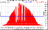 Solar PV/Inverter Performance Total PV Panel Power Output