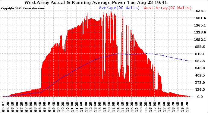 Solar PV/Inverter Performance West Array Actual & Running Average Power Output