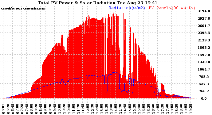 Solar PV/Inverter Performance Total PV Panel Power Output & Solar Radiation