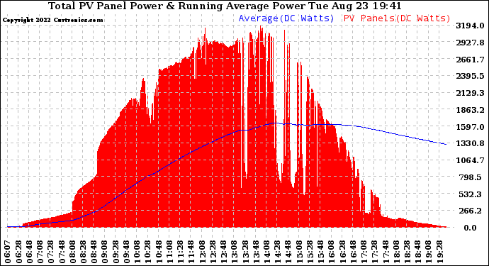 Solar PV/Inverter Performance Total PV Panel & Running Average Power Output
