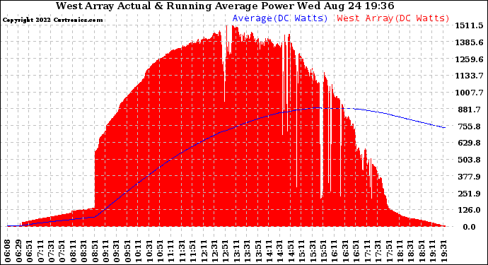 Solar PV/Inverter Performance West Array Actual & Running Average Power Output