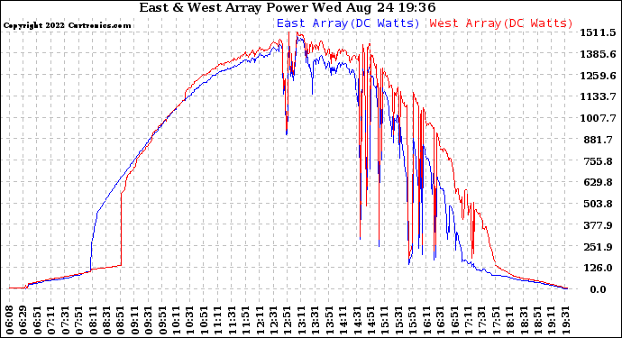 Solar PV/Inverter Performance Photovoltaic Panel Power Output