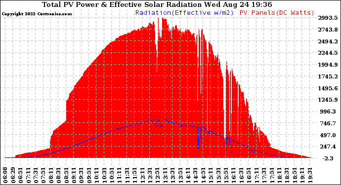 Solar PV/Inverter Performance Total PV Panel Power Output & Effective Solar Radiation