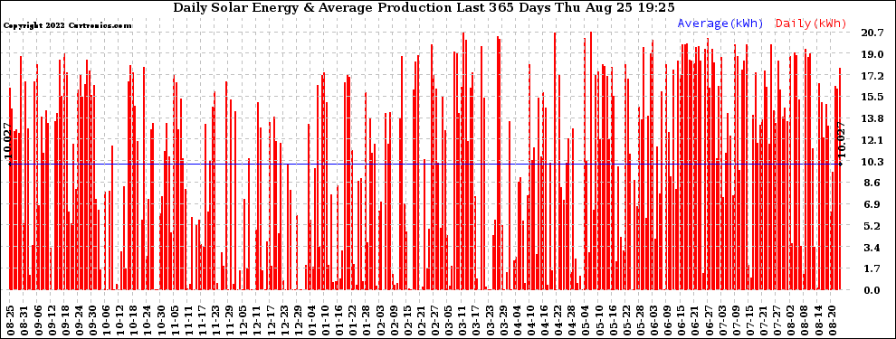 Solar PV/Inverter Performance Daily Solar Energy Production Last 365 Days
