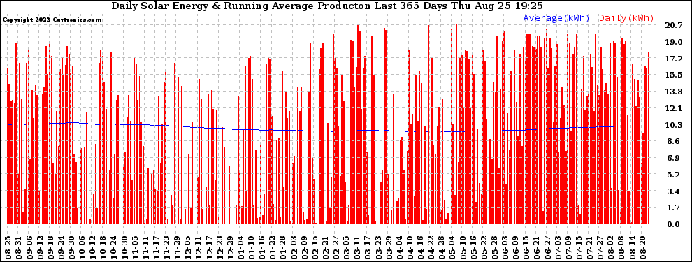 Solar PV/Inverter Performance Daily Solar Energy Production Running Average Last 365 Days