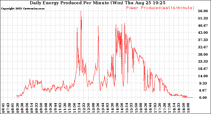 Solar PV/Inverter Performance Daily Energy Production Per Minute