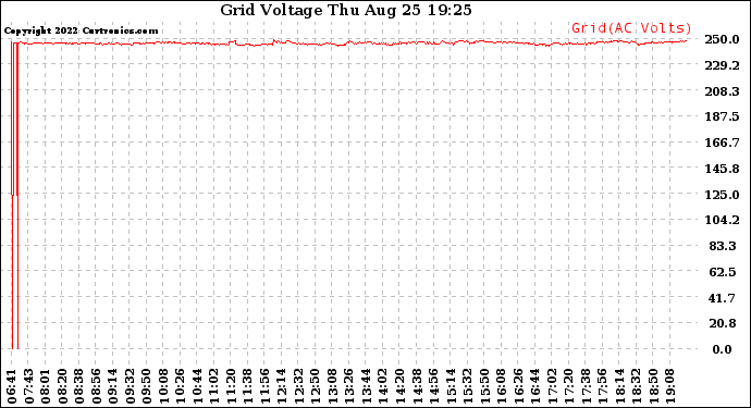 Solar PV/Inverter Performance Grid Voltage