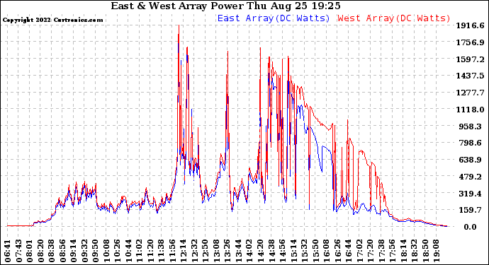 Solar PV/Inverter Performance Photovoltaic Panel Power Output