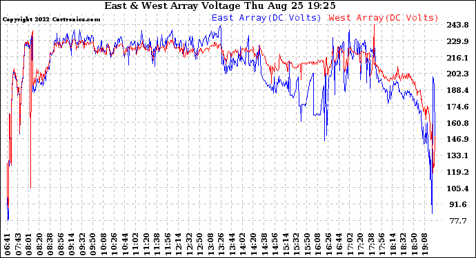 Solar PV/Inverter Performance Photovoltaic Panel Voltage Output
