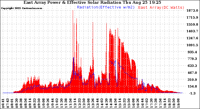 Solar PV/Inverter Performance East Array Power Output & Effective Solar Radiation