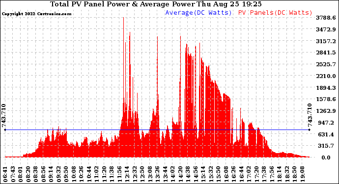 Solar PV/Inverter Performance Total PV Panel Power Output