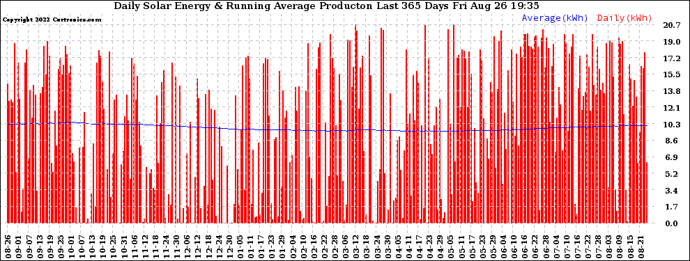 Solar PV/Inverter Performance Daily Solar Energy Production Running Average Last 365 Days