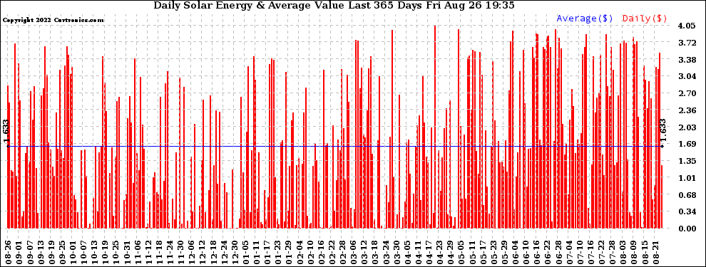Solar PV/Inverter Performance Daily Solar Energy Production Value Last 365 Days