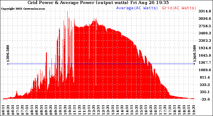 Solar PV/Inverter Performance Inverter Power Output