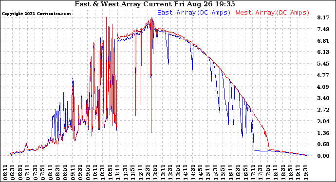 Solar PV/Inverter Performance Photovoltaic Panel Current Output