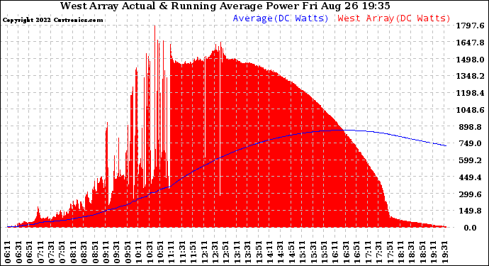 Solar PV/Inverter Performance West Array Actual & Running Average Power Output