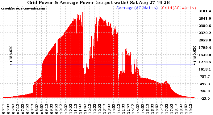 Solar PV/Inverter Performance Inverter Power Output