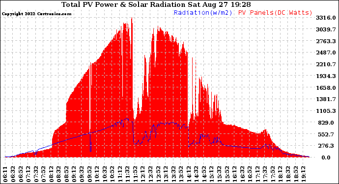 Solar PV/Inverter Performance Total PV Panel Power Output & Solar Radiation